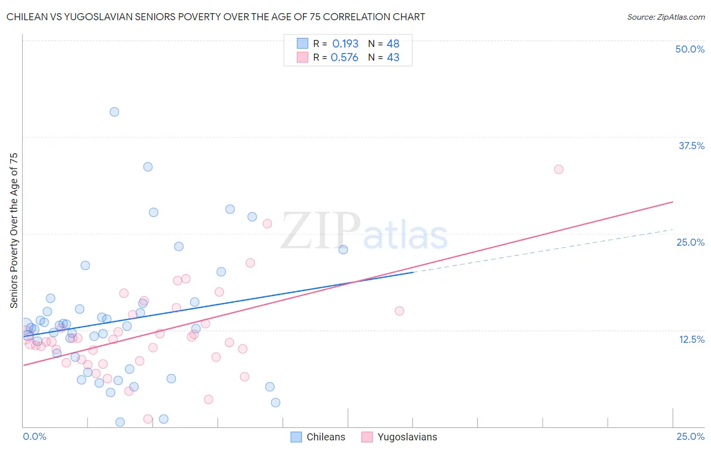 Chilean vs Yugoslavian Seniors Poverty Over the Age of 75