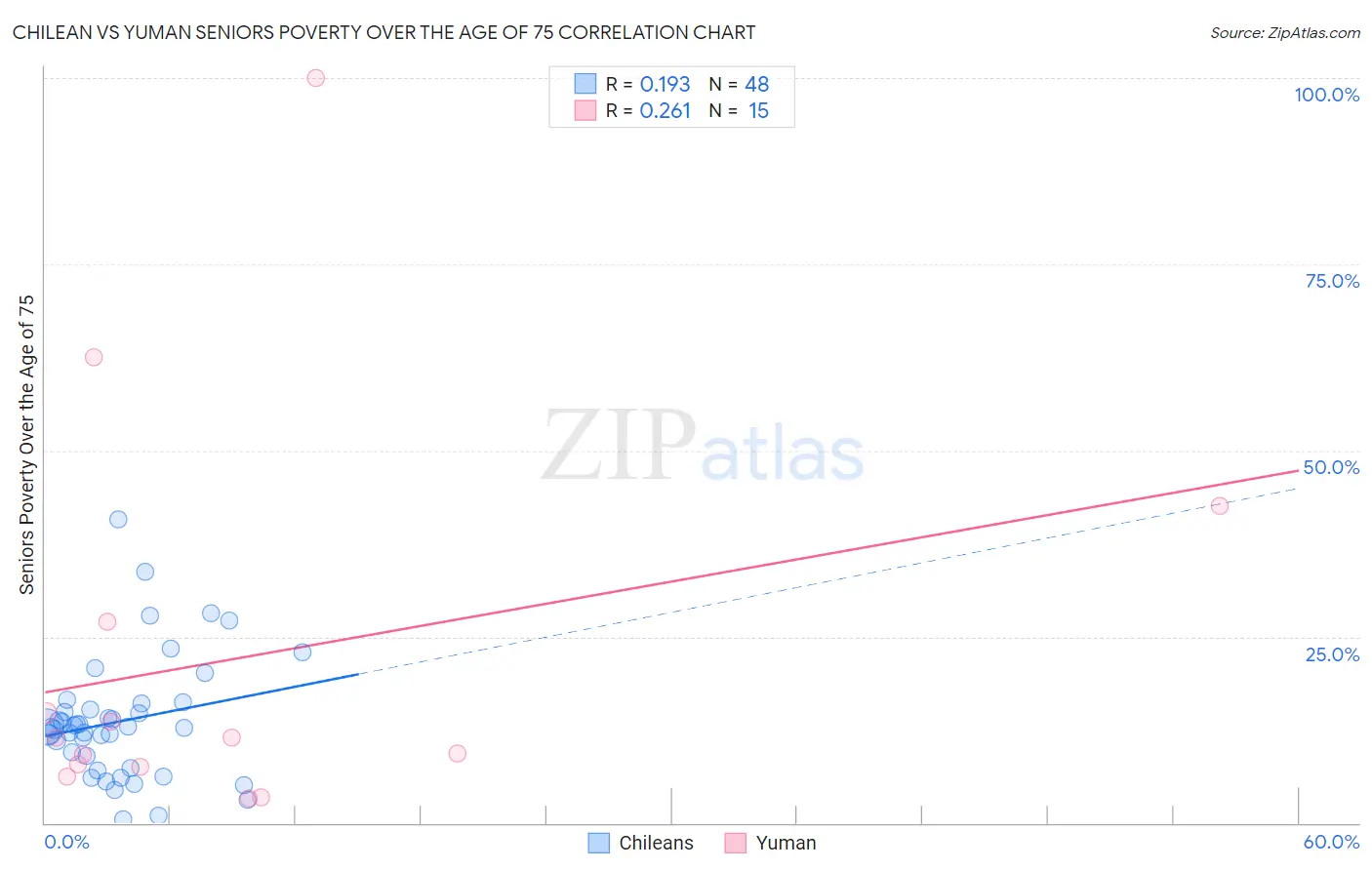 Chilean vs Yuman Seniors Poverty Over the Age of 75