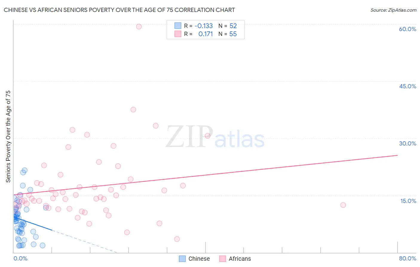 Chinese vs African Seniors Poverty Over the Age of 75