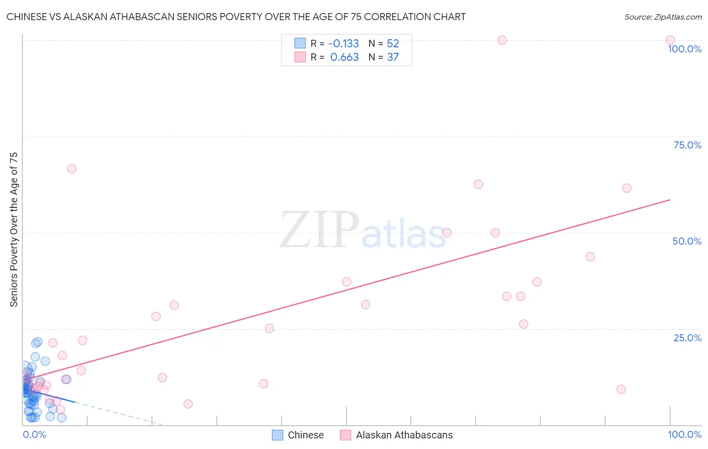 Chinese vs Alaskan Athabascan Seniors Poverty Over the Age of 75
