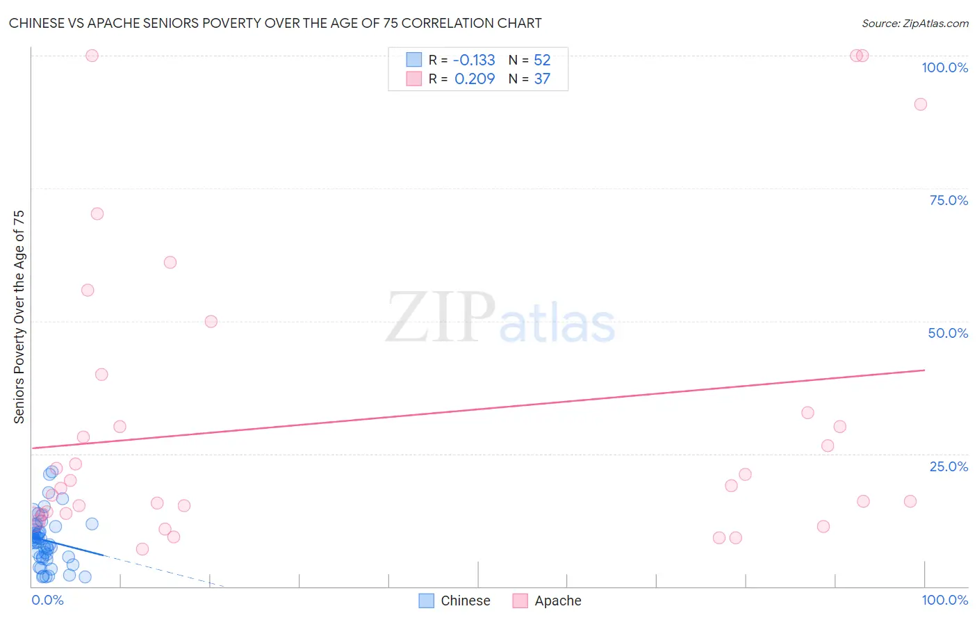 Chinese vs Apache Seniors Poverty Over the Age of 75