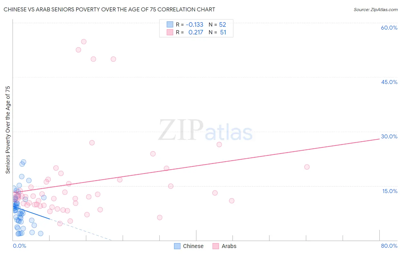 Chinese vs Arab Seniors Poverty Over the Age of 75