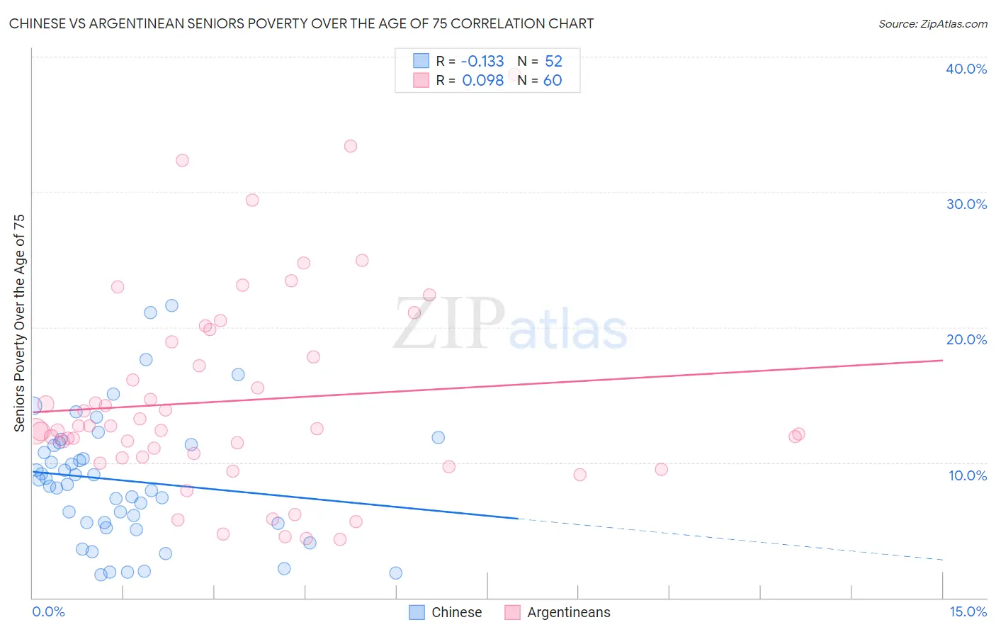 Chinese vs Argentinean Seniors Poverty Over the Age of 75