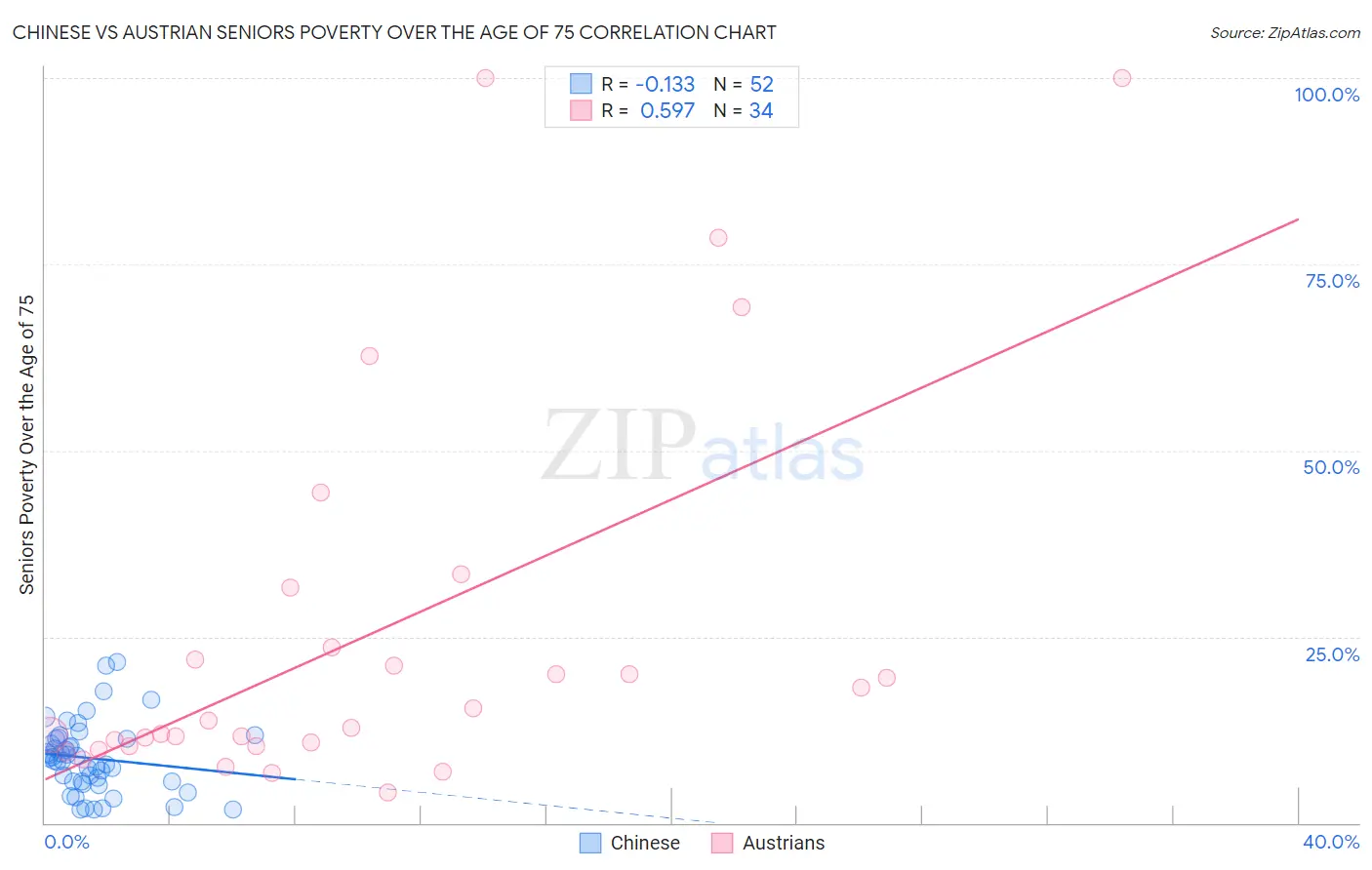 Chinese vs Austrian Seniors Poverty Over the Age of 75