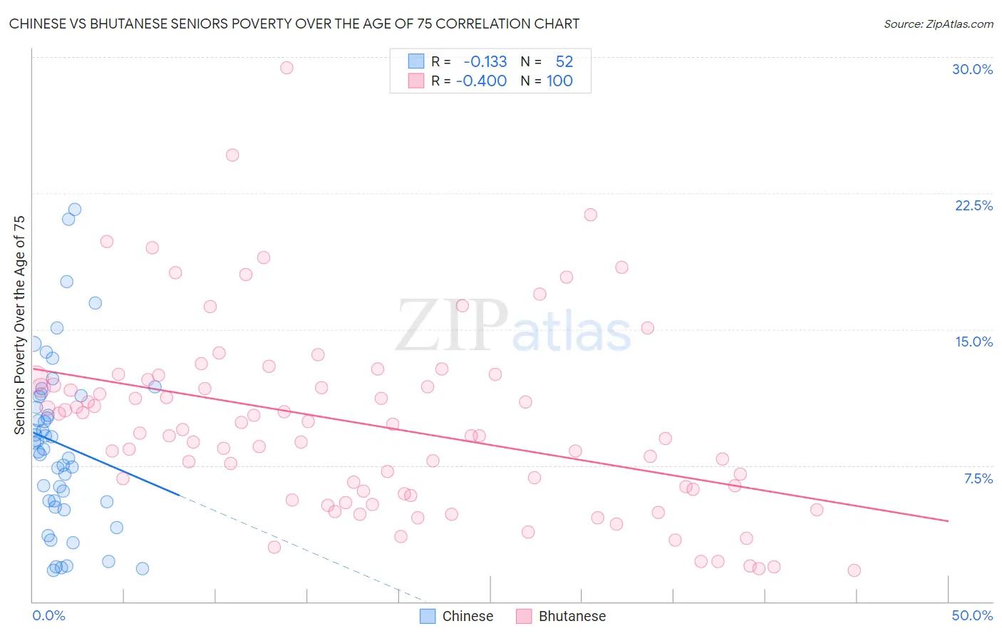 Chinese vs Bhutanese Seniors Poverty Over the Age of 75