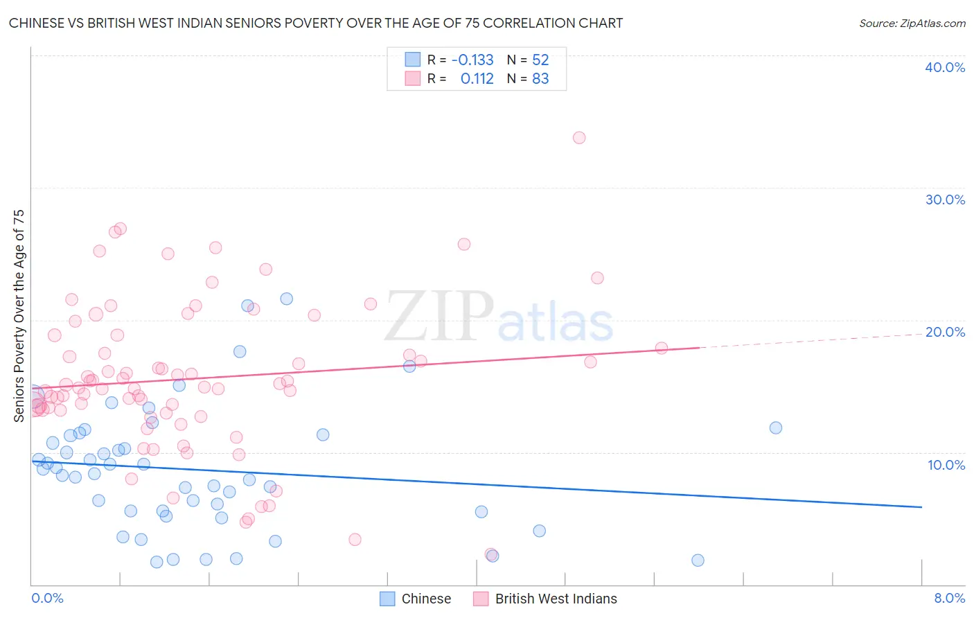 Chinese vs British West Indian Seniors Poverty Over the Age of 75