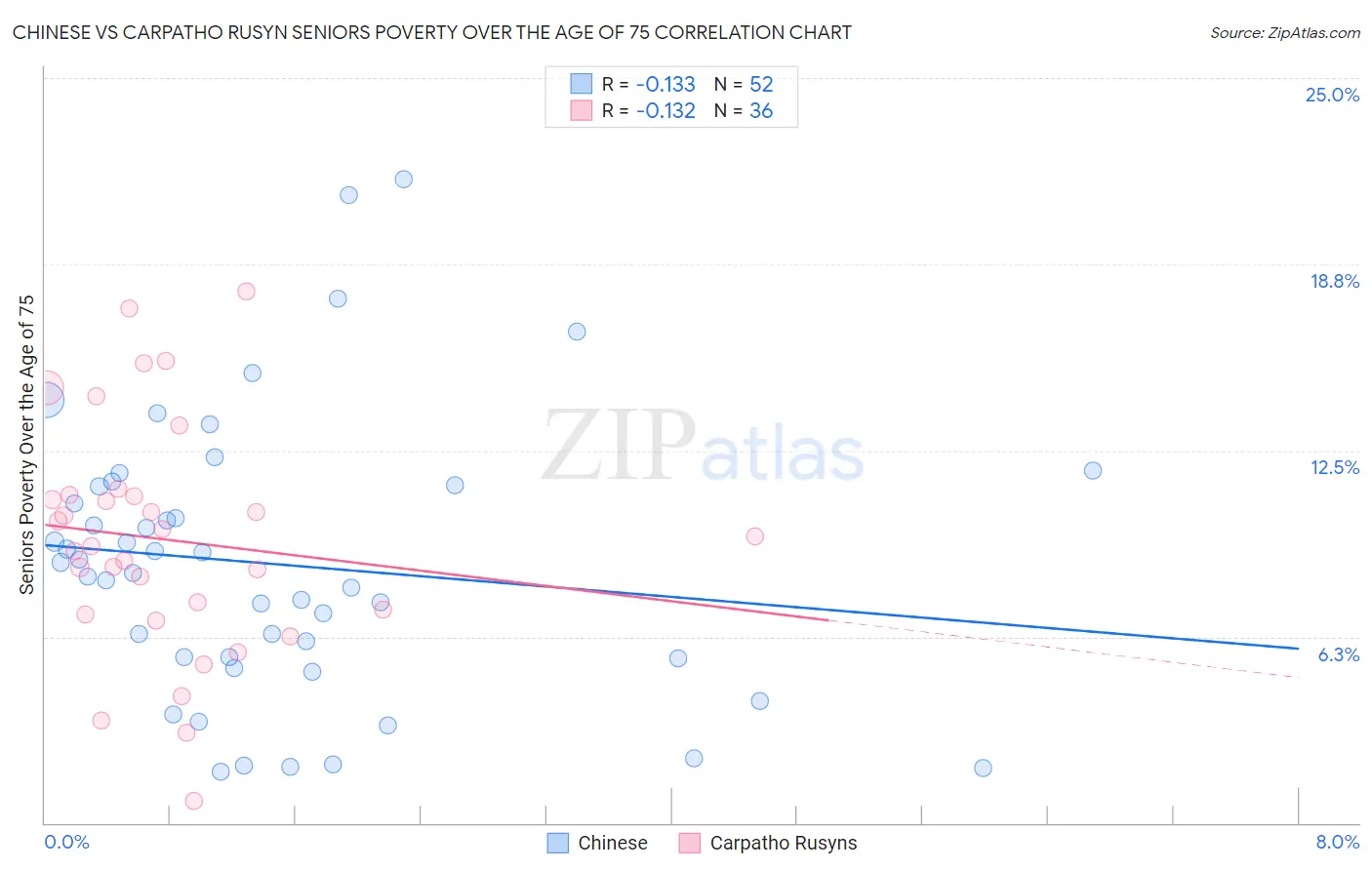 Chinese vs Carpatho Rusyn Seniors Poverty Over the Age of 75