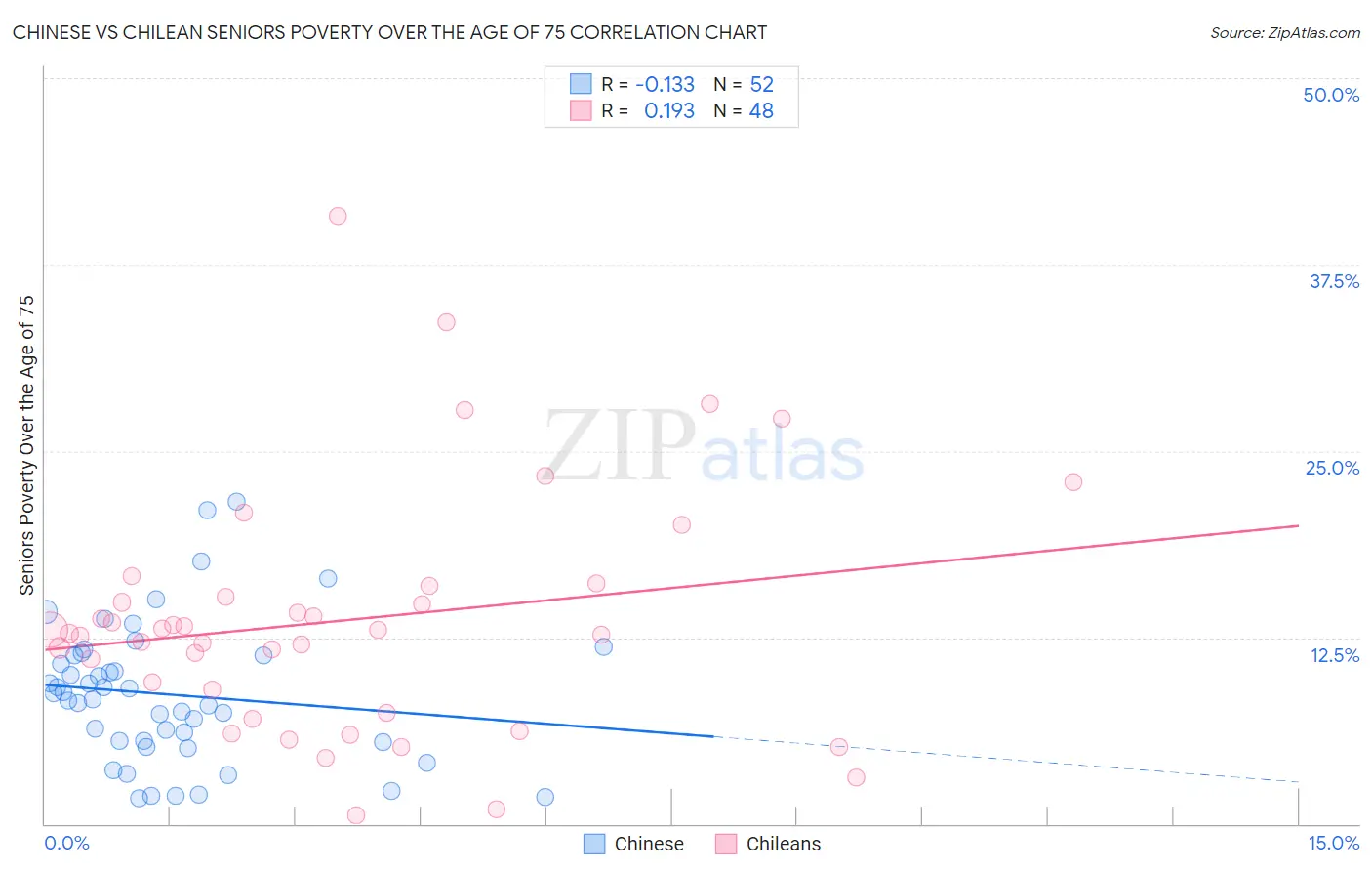 Chinese vs Chilean Seniors Poverty Over the Age of 75