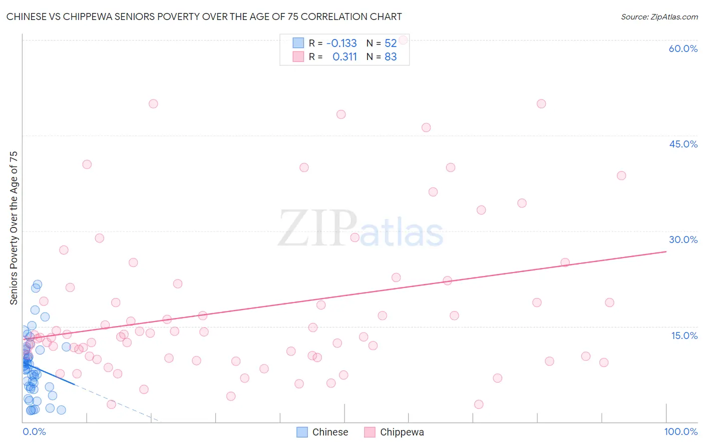 Chinese vs Chippewa Seniors Poverty Over the Age of 75