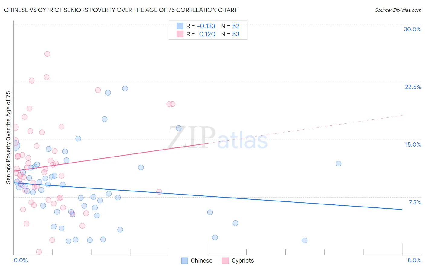 Chinese vs Cypriot Seniors Poverty Over the Age of 75