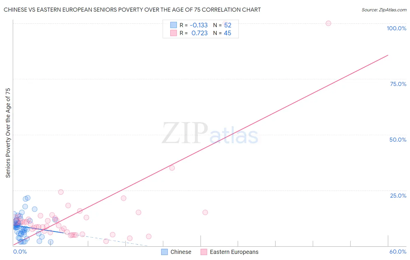 Chinese vs Eastern European Seniors Poverty Over the Age of 75