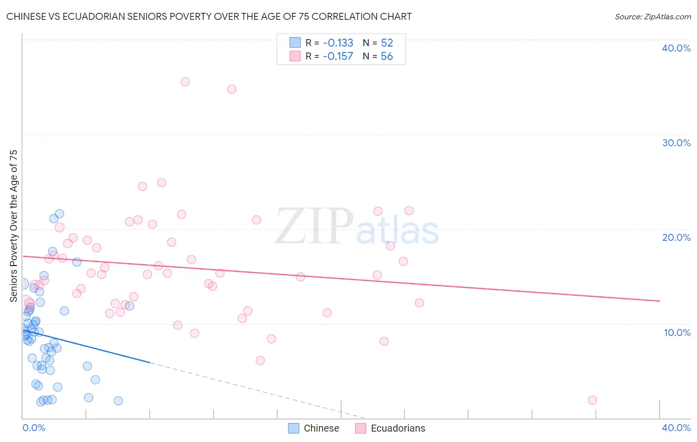 Chinese vs Ecuadorian Seniors Poverty Over the Age of 75