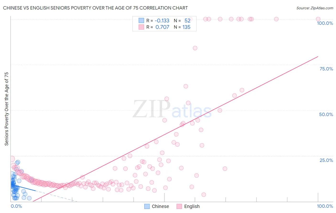 Chinese vs English Seniors Poverty Over the Age of 75