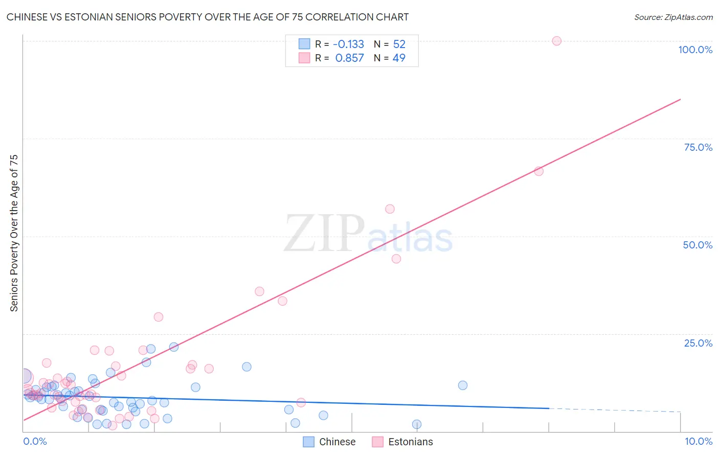 Chinese vs Estonian Seniors Poverty Over the Age of 75