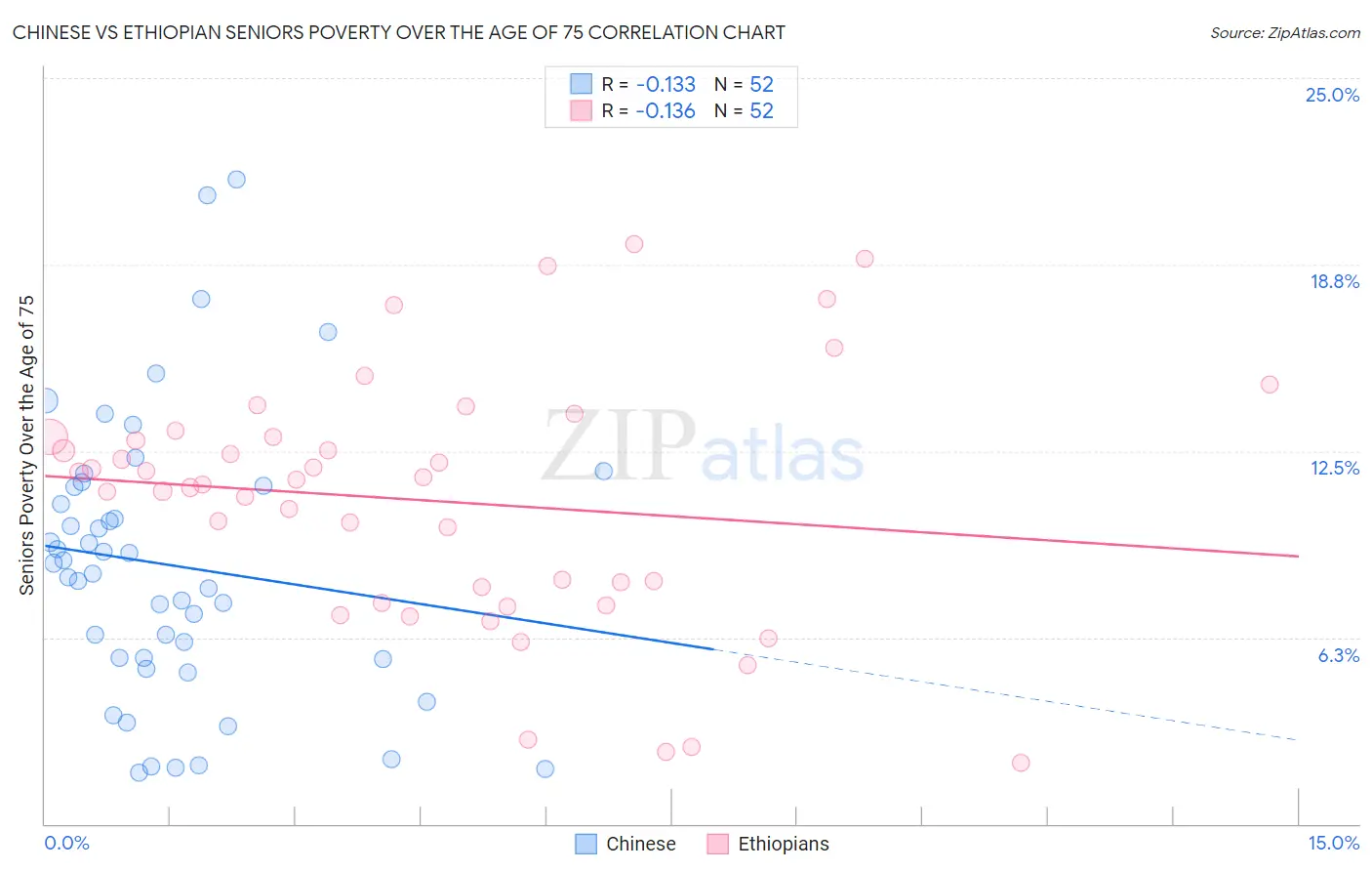 Chinese vs Ethiopian Seniors Poverty Over the Age of 75