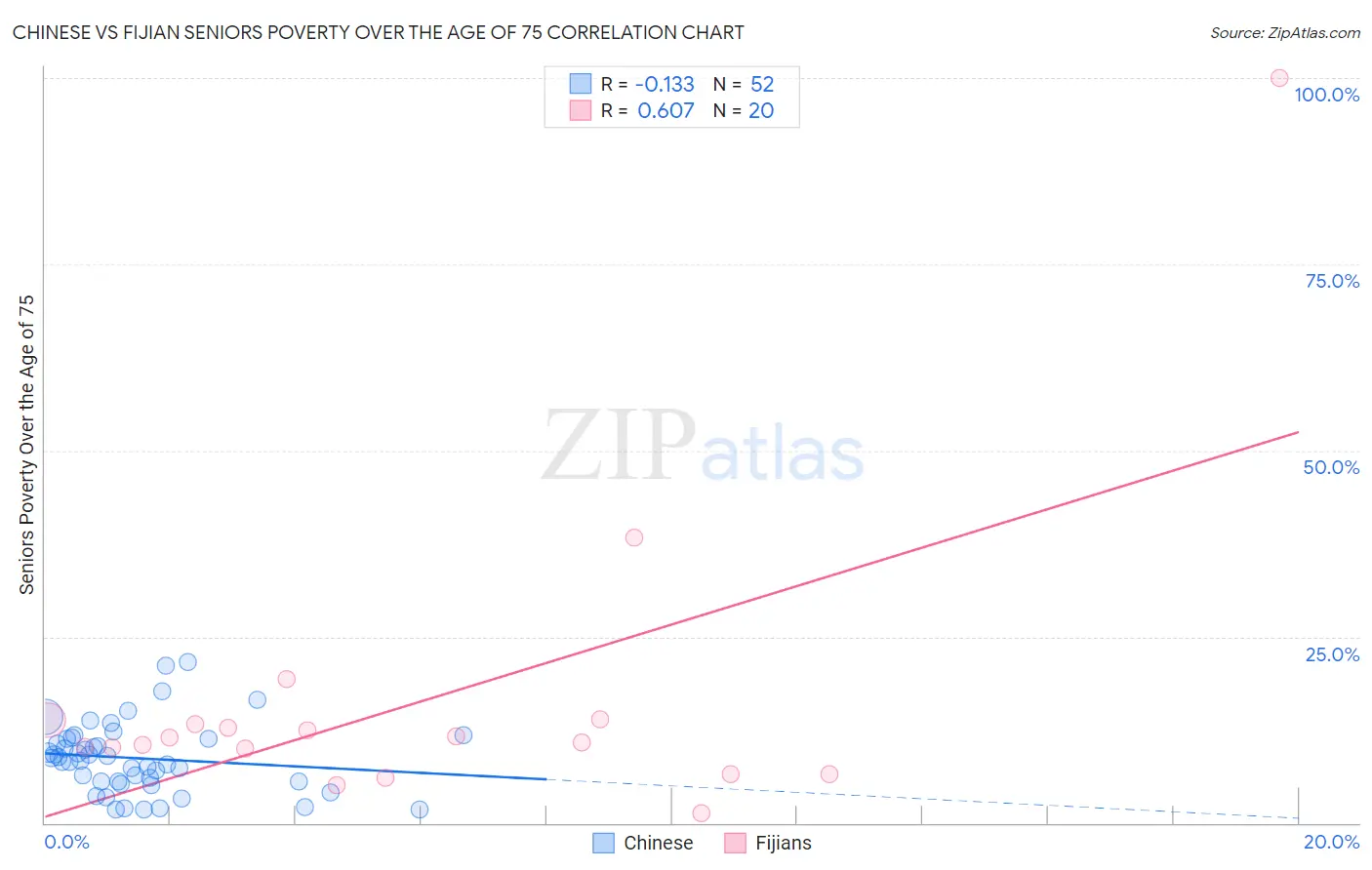 Chinese vs Fijian Seniors Poverty Over the Age of 75