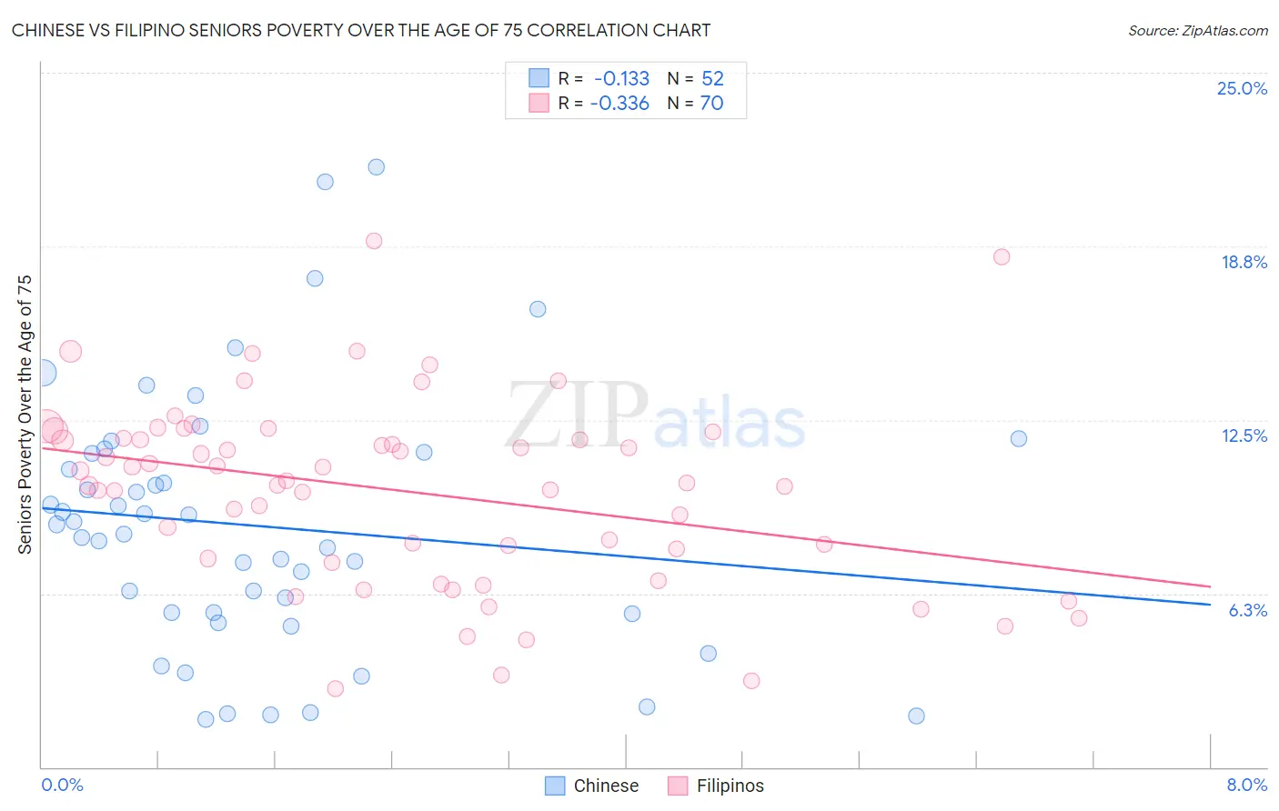 Chinese vs Filipino Seniors Poverty Over the Age of 75