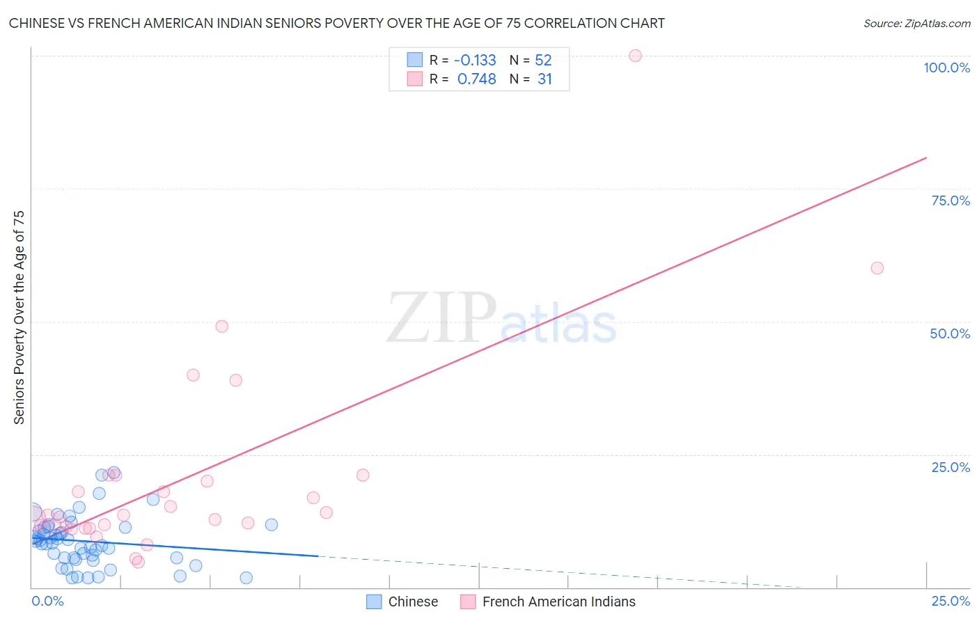 Chinese vs French American Indian Seniors Poverty Over the Age of 75