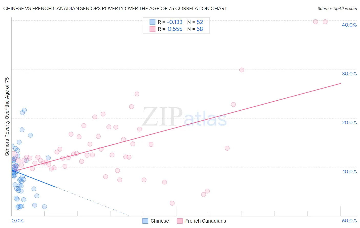 Chinese vs French Canadian Seniors Poverty Over the Age of 75