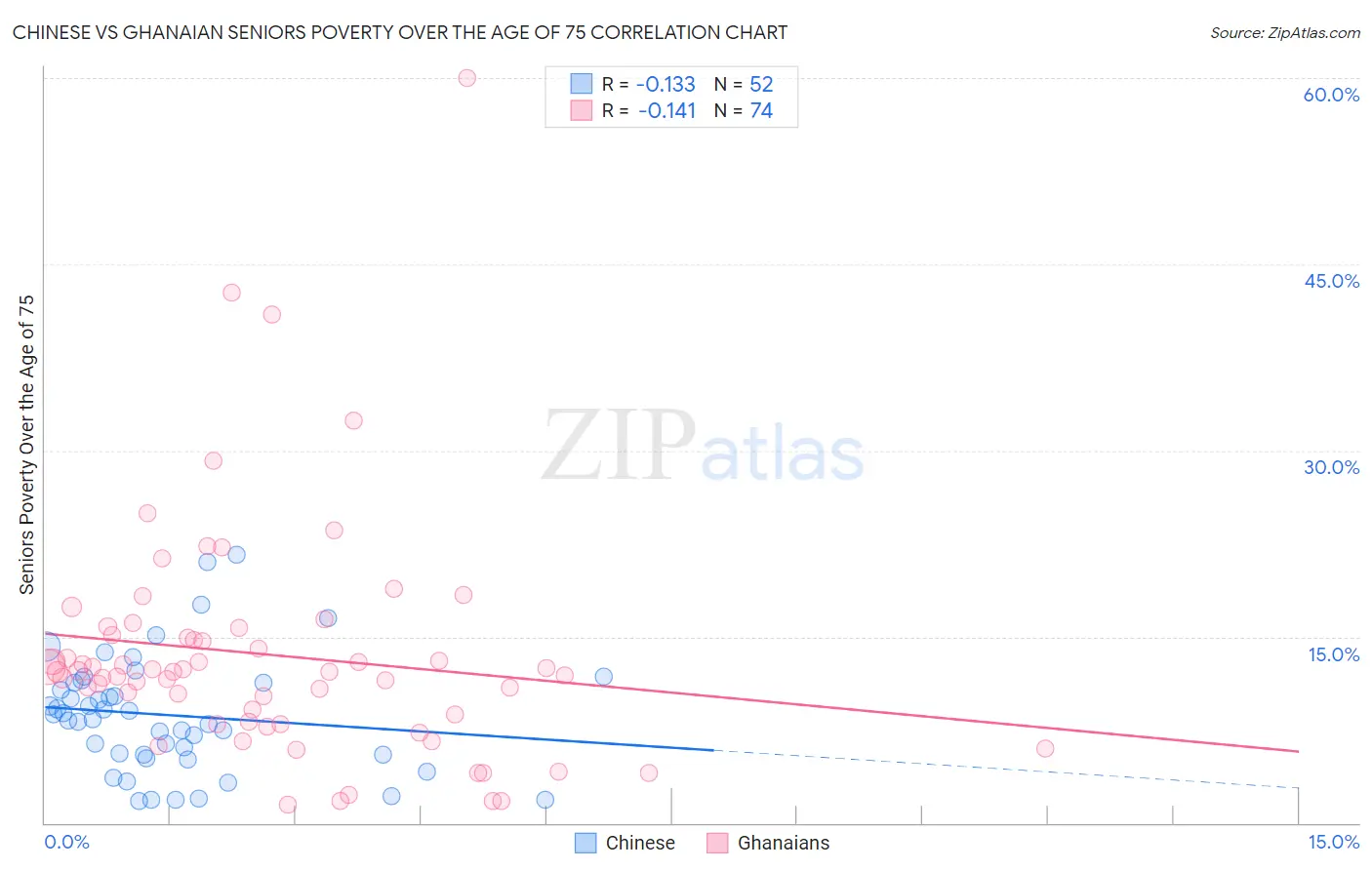 Chinese vs Ghanaian Seniors Poverty Over the Age of 75