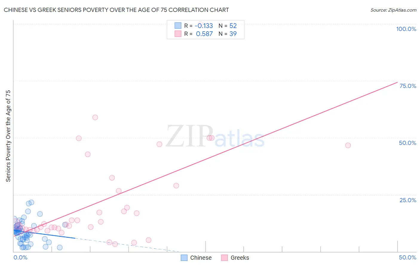 Chinese vs Greek Seniors Poverty Over the Age of 75