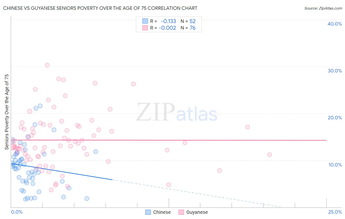 Chinese vs Guyanese Seniors Poverty Over the Age of 75