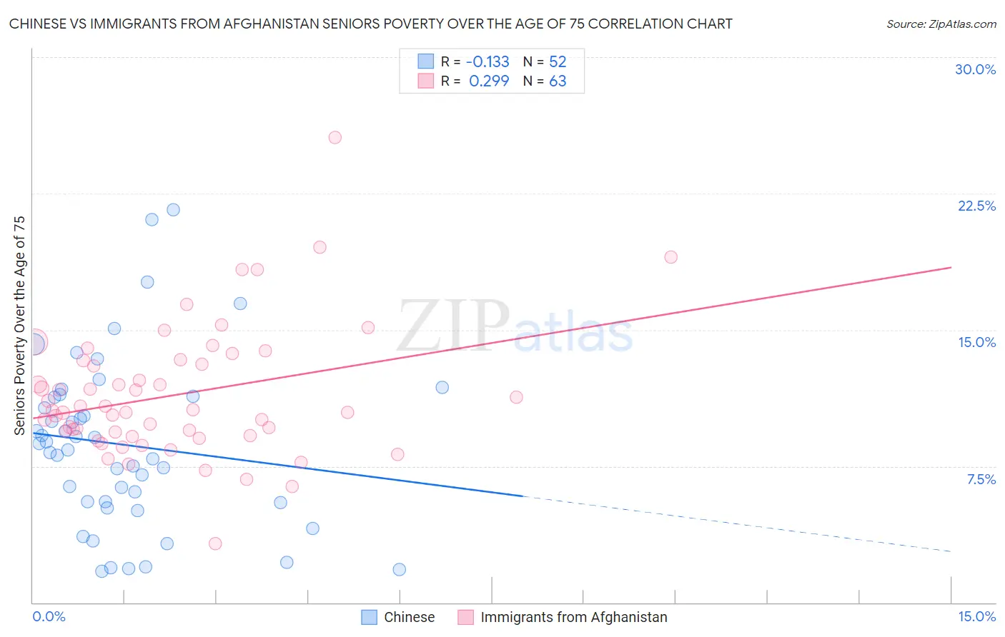 Chinese vs Immigrants from Afghanistan Seniors Poverty Over the Age of 75