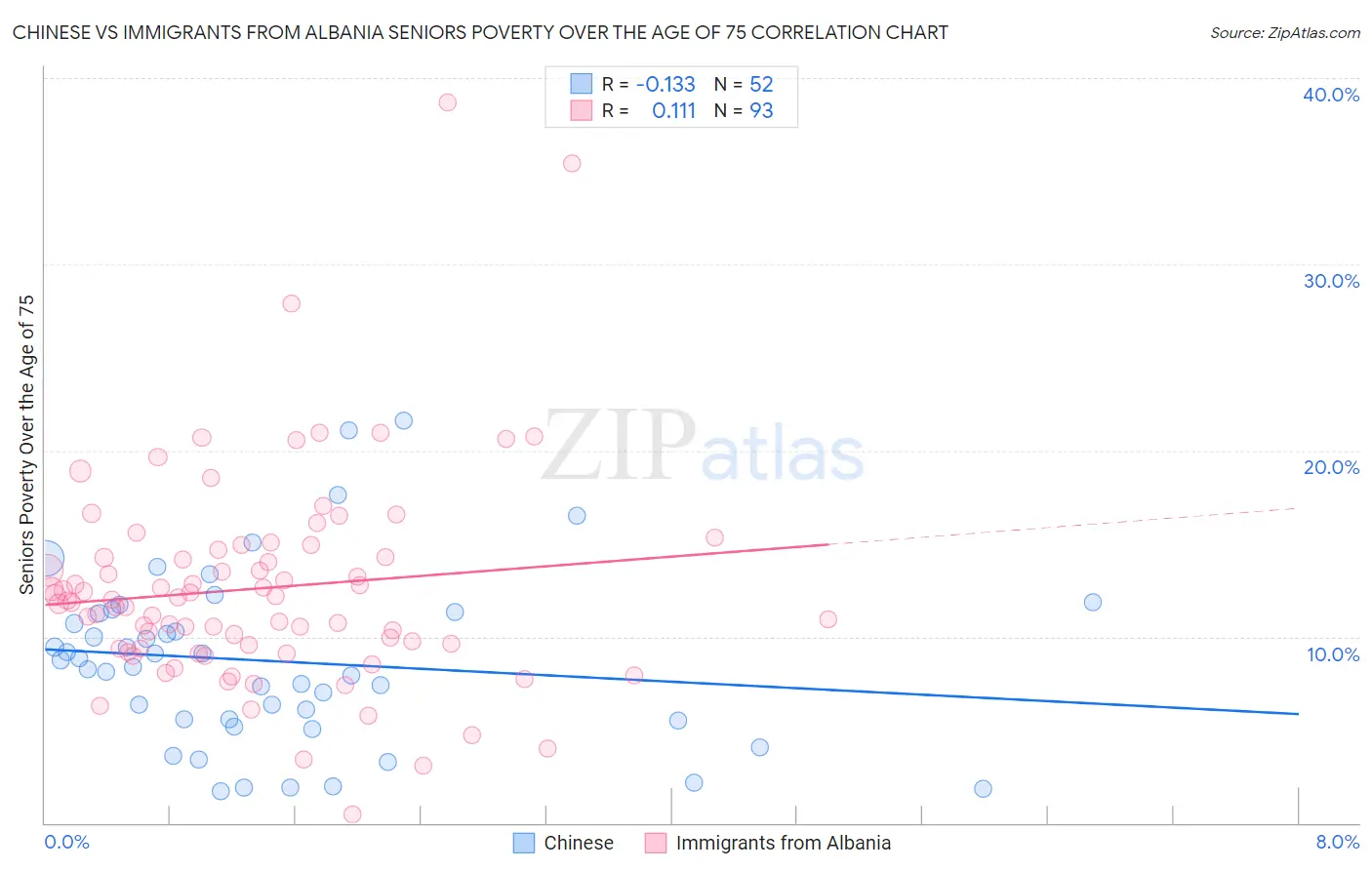 Chinese vs Immigrants from Albania Seniors Poverty Over the Age of 75