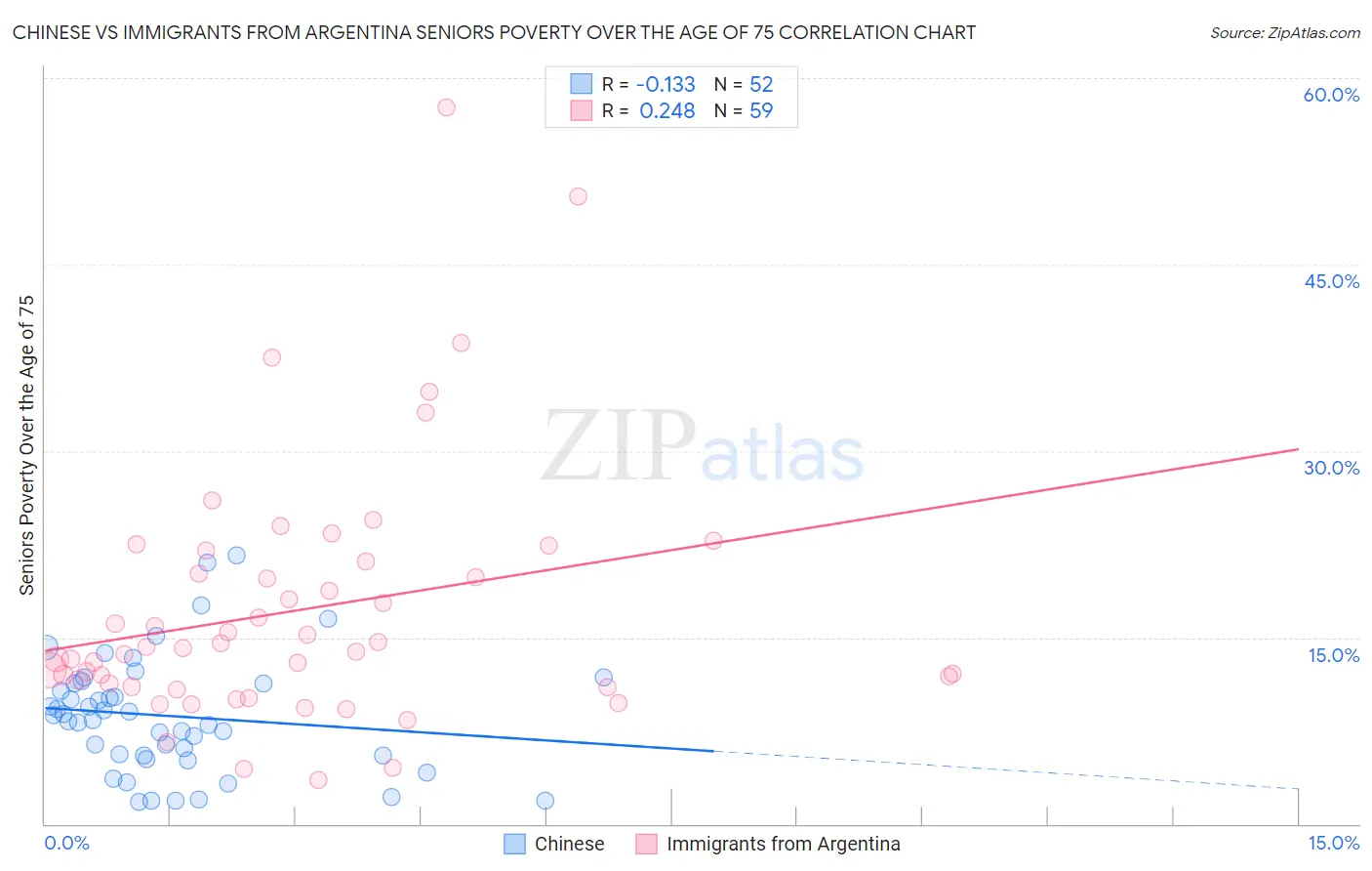 Chinese vs Immigrants from Argentina Seniors Poverty Over the Age of 75