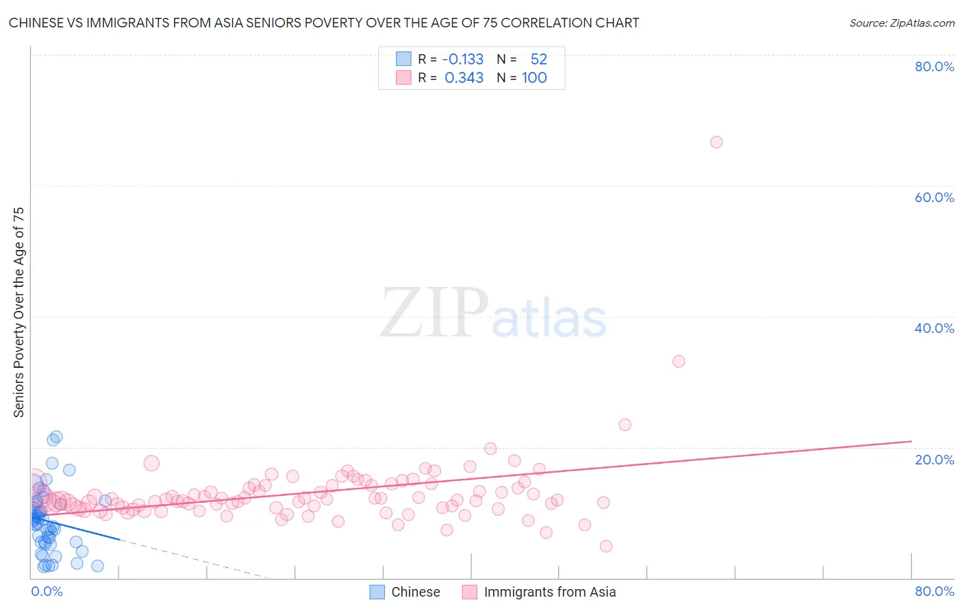 Chinese vs Immigrants from Asia Seniors Poverty Over the Age of 75