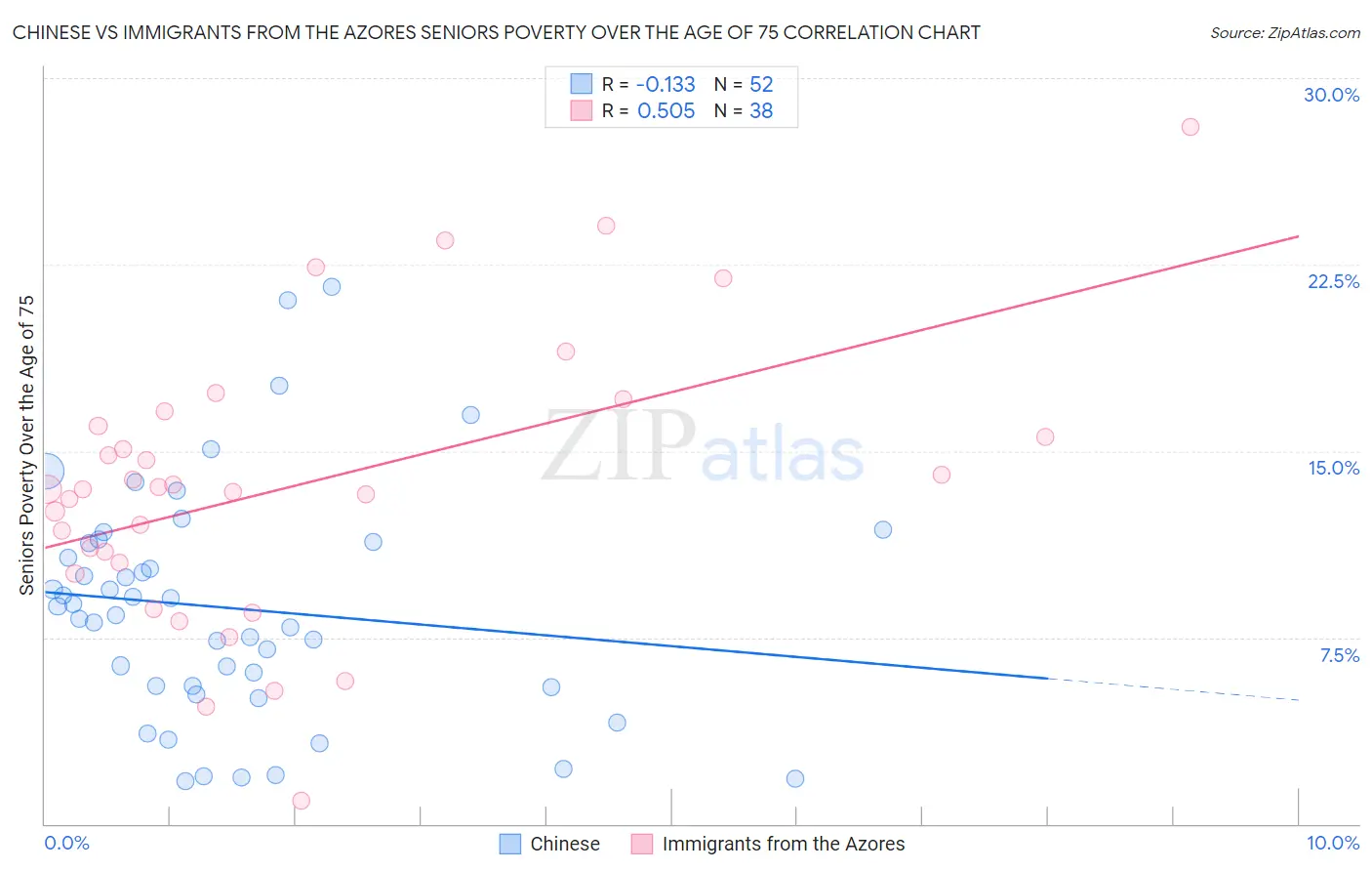 Chinese vs Immigrants from the Azores Seniors Poverty Over the Age of 75