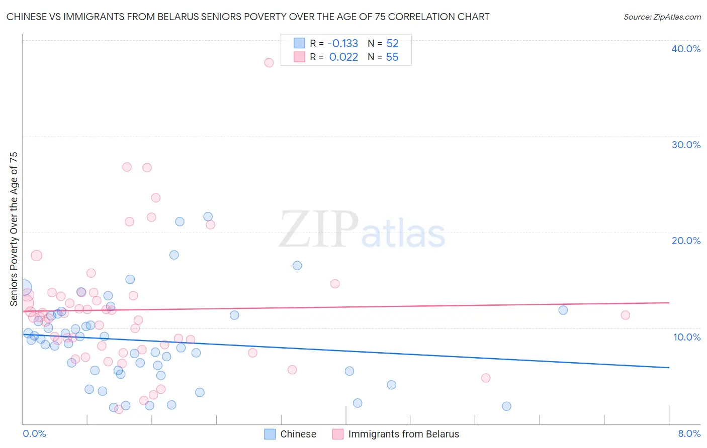 Chinese vs Immigrants from Belarus Seniors Poverty Over the Age of 75