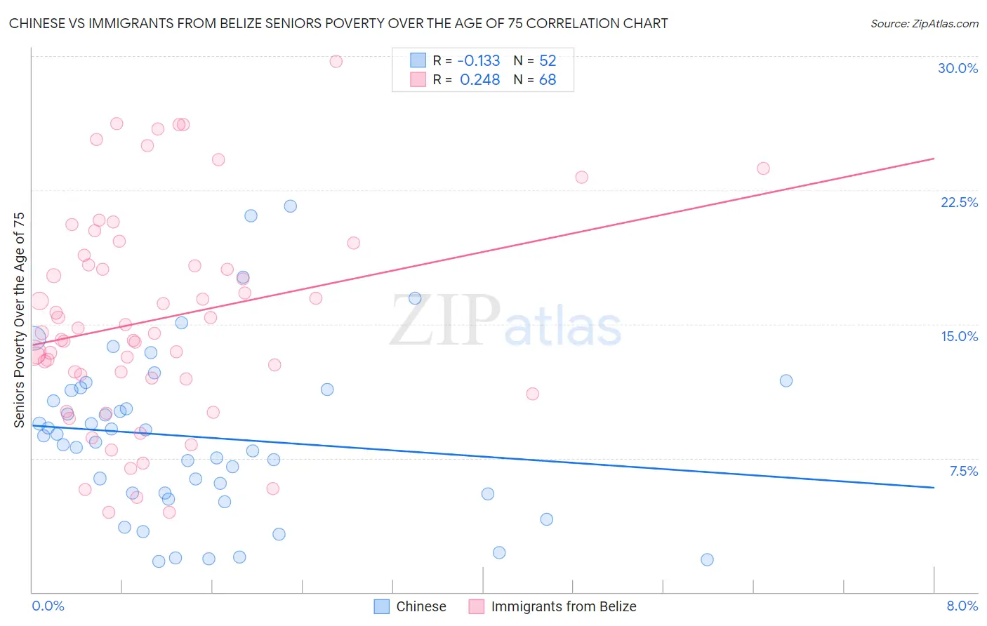 Chinese vs Immigrants from Belize Seniors Poverty Over the Age of 75