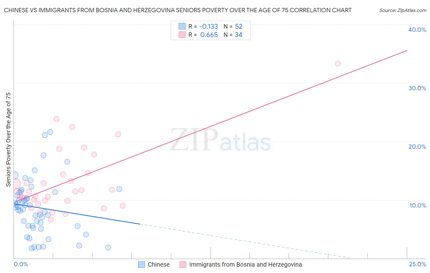 Chinese vs Immigrants from Bosnia and Herzegovina Seniors Poverty Over the Age of 75