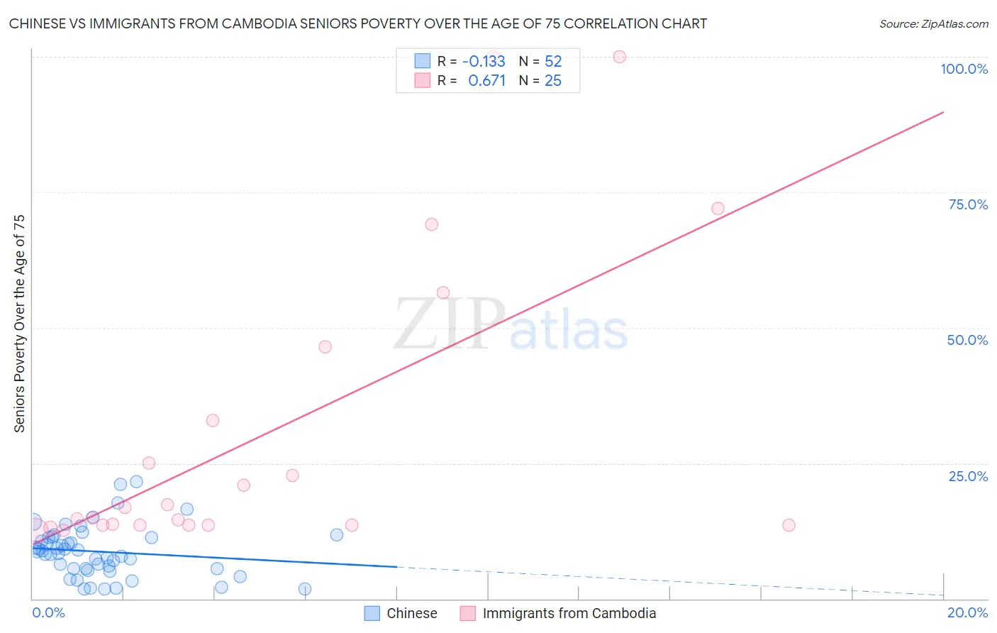 Chinese vs Immigrants from Cambodia Seniors Poverty Over the Age of 75