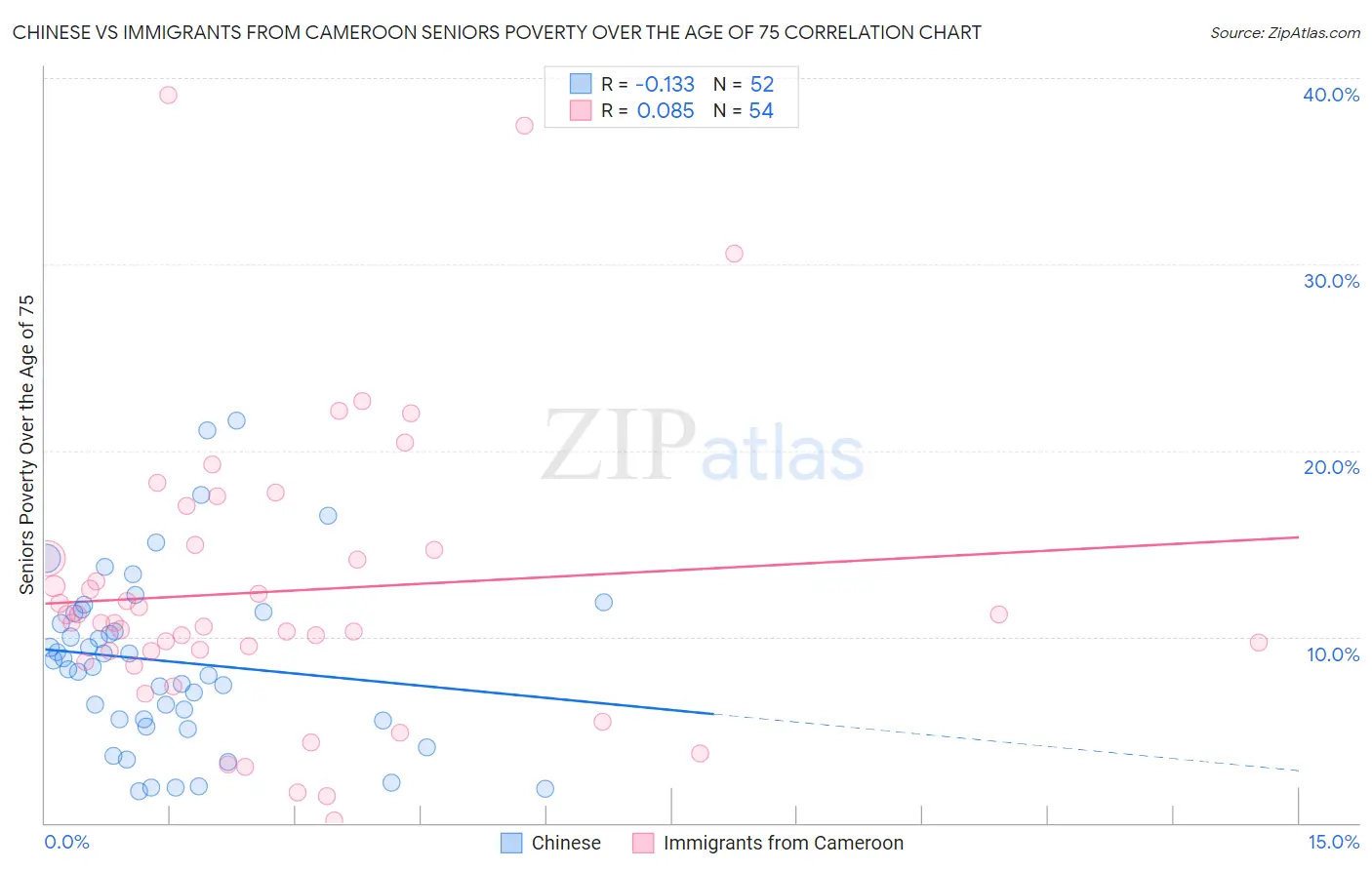 Chinese vs Immigrants from Cameroon Seniors Poverty Over the Age of 75