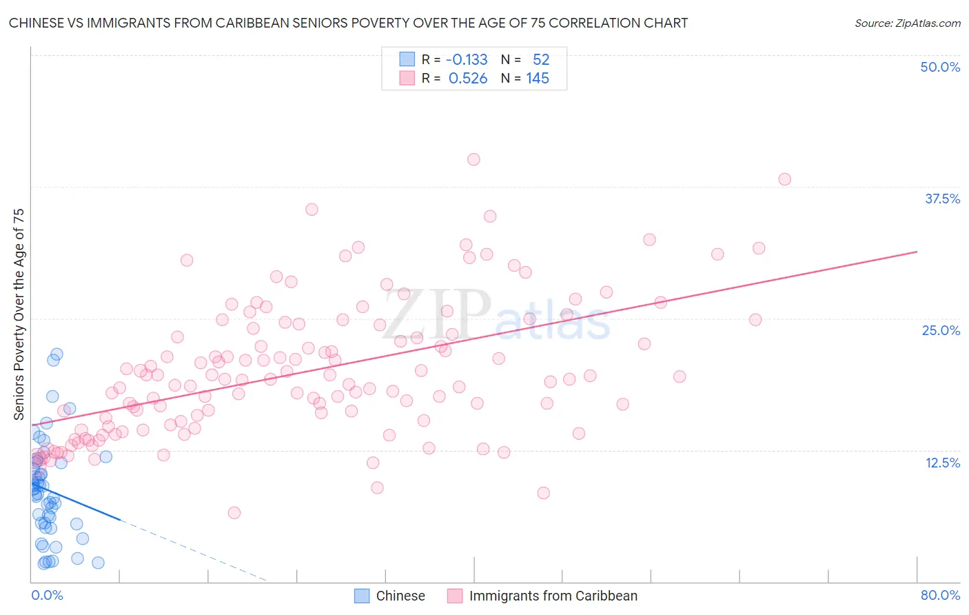 Chinese vs Immigrants from Caribbean Seniors Poverty Over the Age of 75