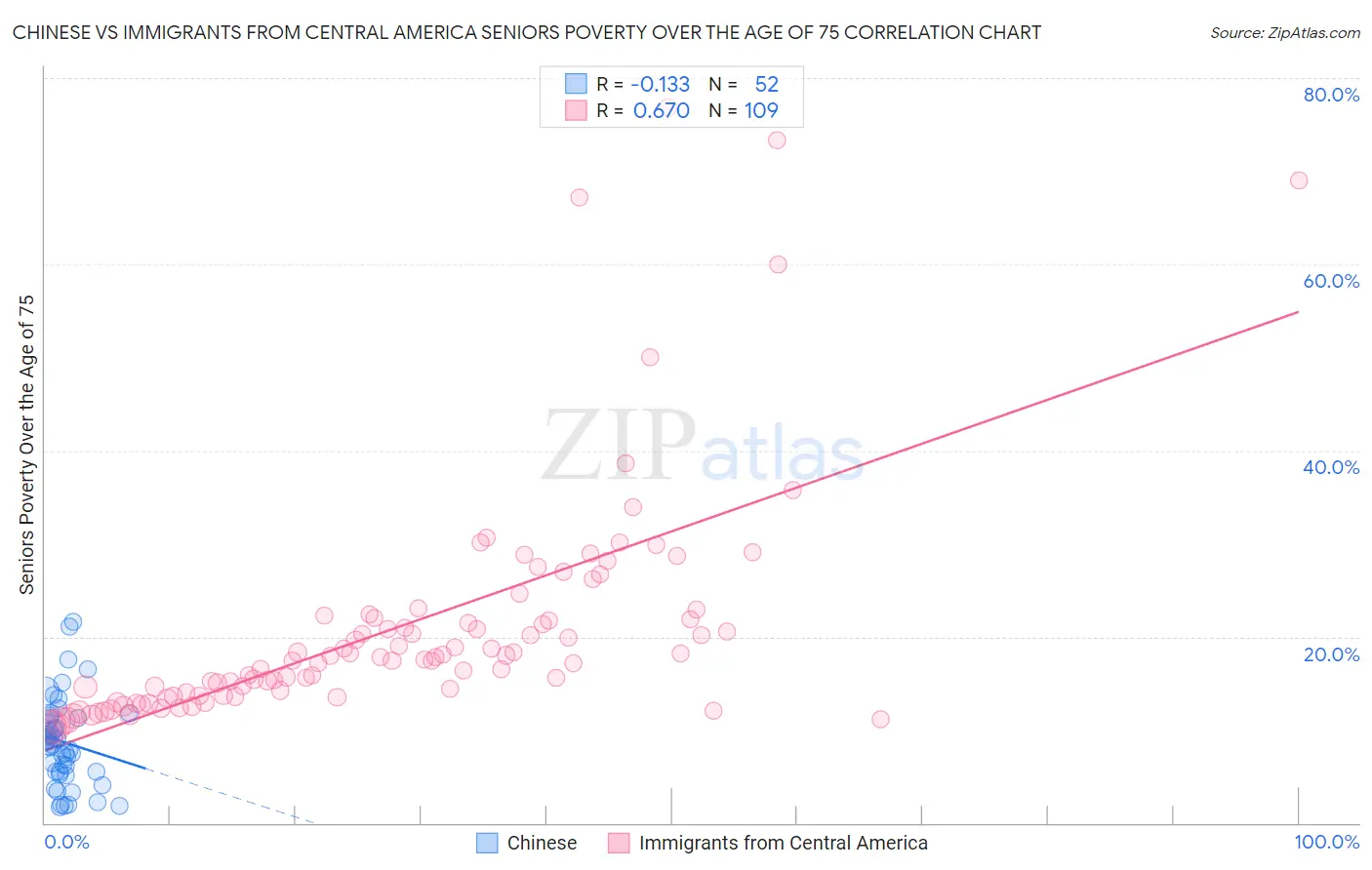 Chinese vs Immigrants from Central America Seniors Poverty Over the Age of 75