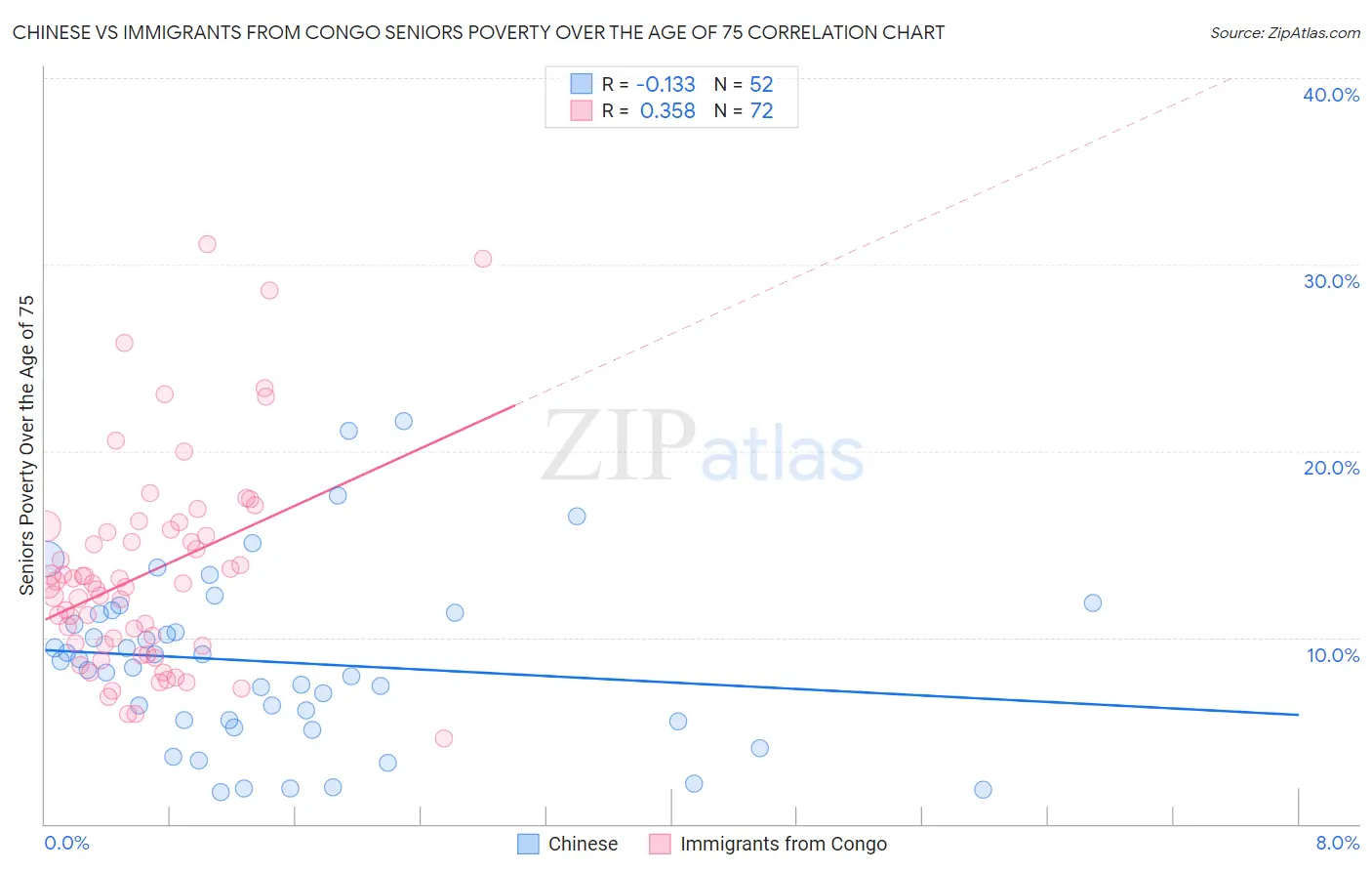 Chinese vs Immigrants from Congo Seniors Poverty Over the Age of 75