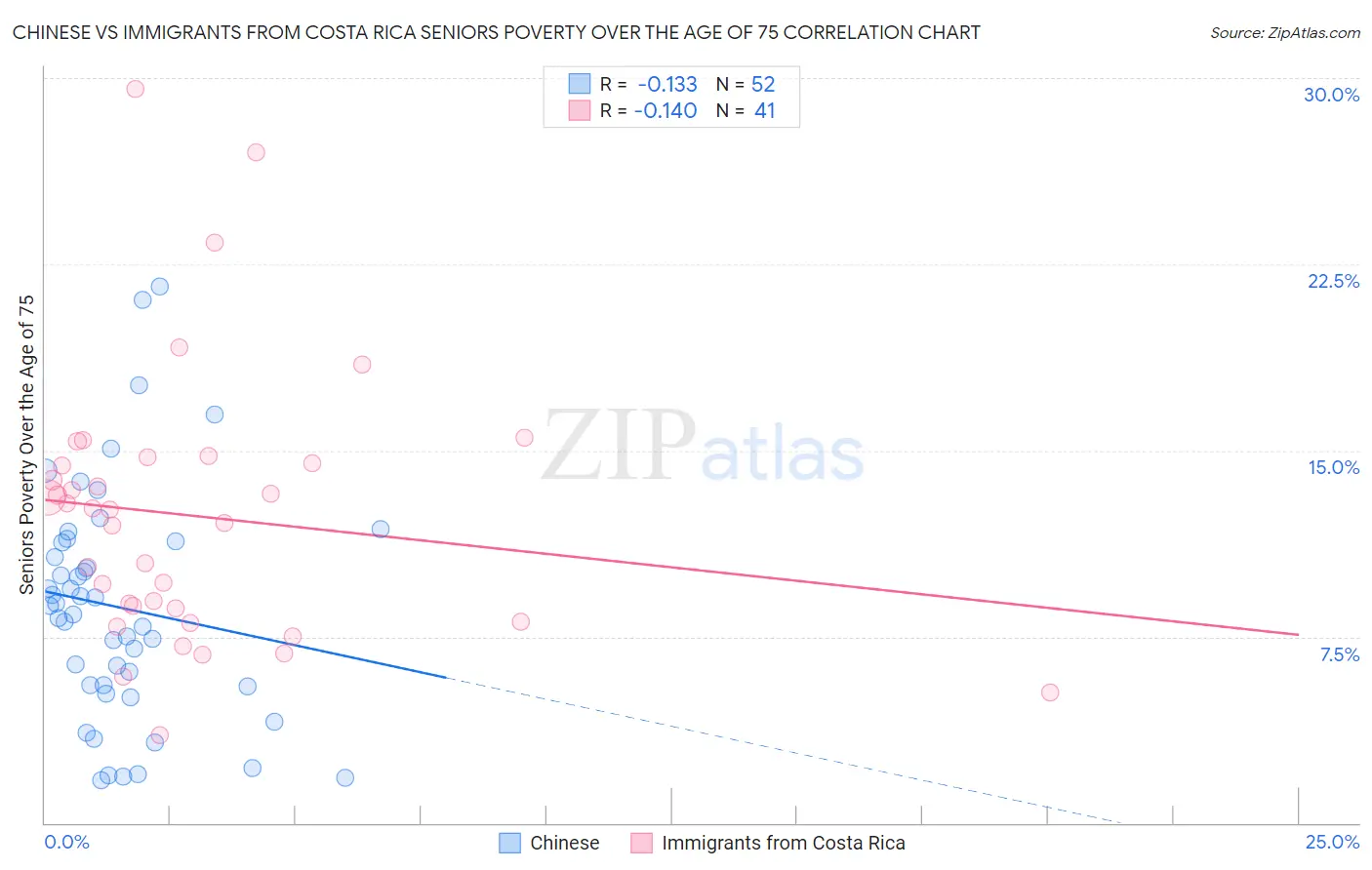 Chinese vs Immigrants from Costa Rica Seniors Poverty Over the Age of 75