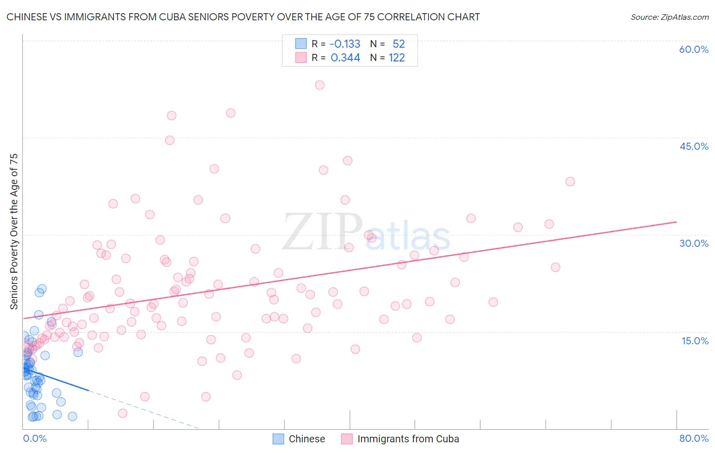 Chinese vs Immigrants from Cuba Seniors Poverty Over the Age of 75