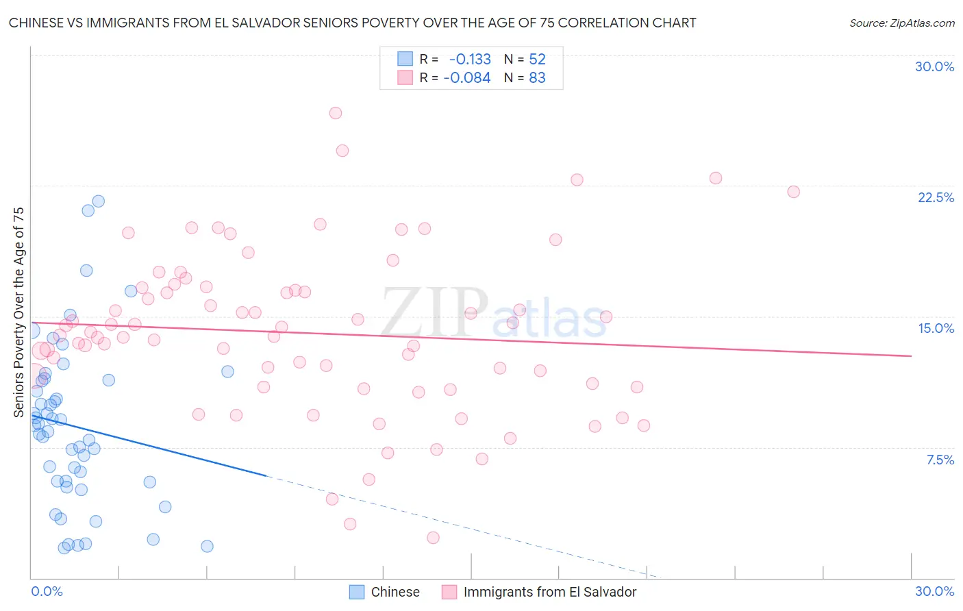 Chinese vs Immigrants from El Salvador Seniors Poverty Over the Age of 75