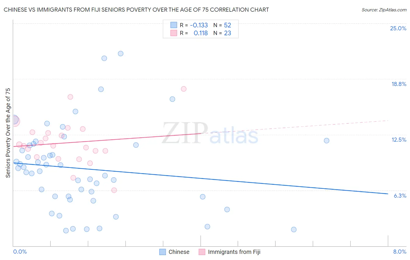 Chinese vs Immigrants from Fiji Seniors Poverty Over the Age of 75