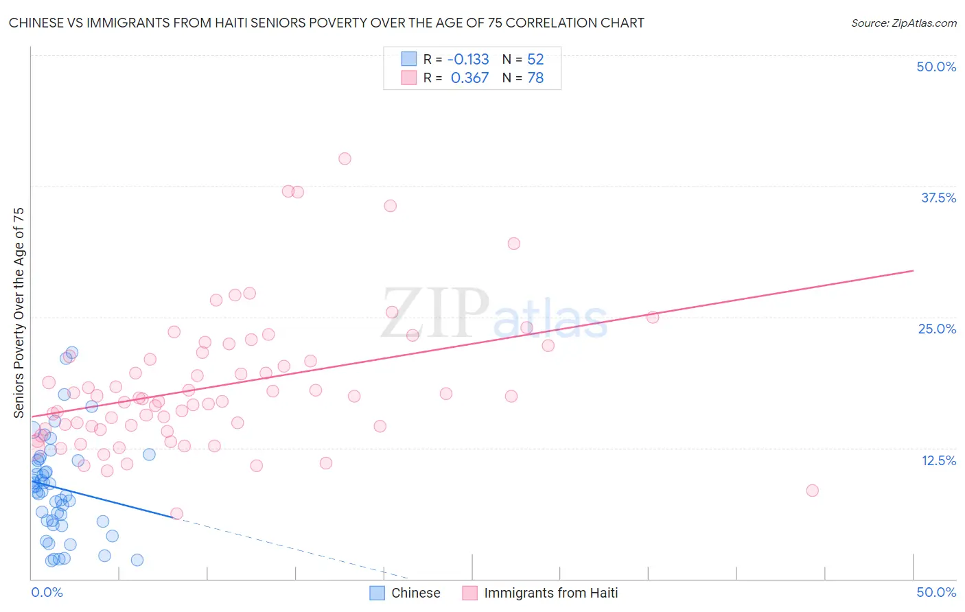 Chinese vs Immigrants from Haiti Seniors Poverty Over the Age of 75