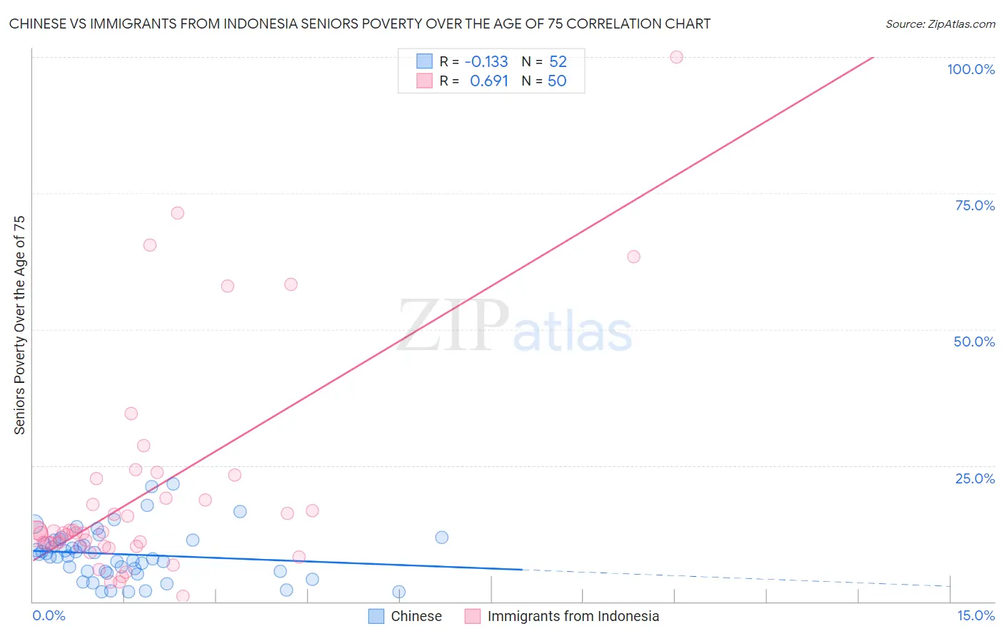 Chinese vs Immigrants from Indonesia Seniors Poverty Over the Age of 75