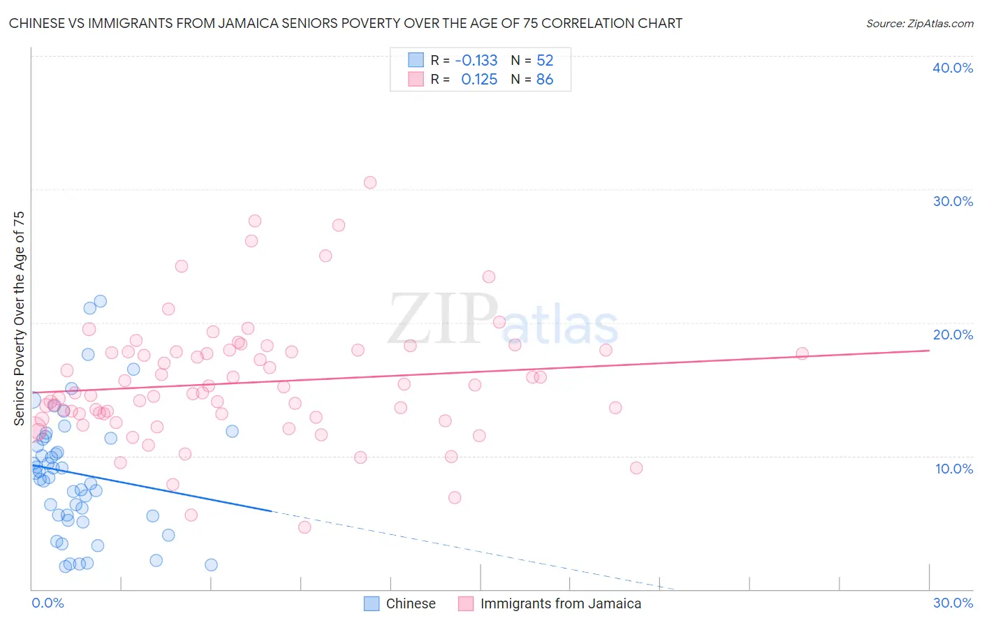 Chinese vs Immigrants from Jamaica Seniors Poverty Over the Age of 75