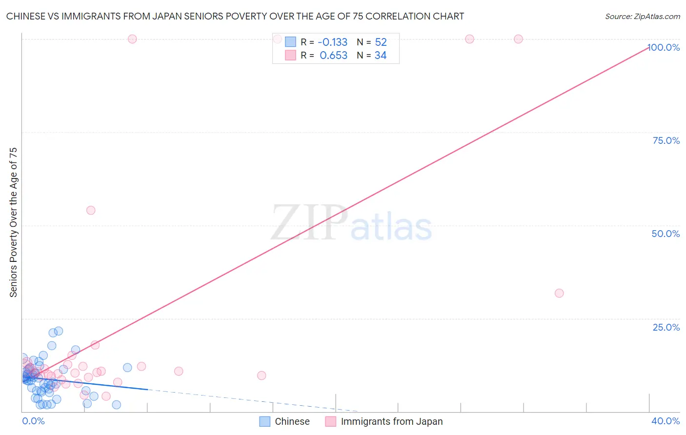 Chinese vs Immigrants from Japan Seniors Poverty Over the Age of 75