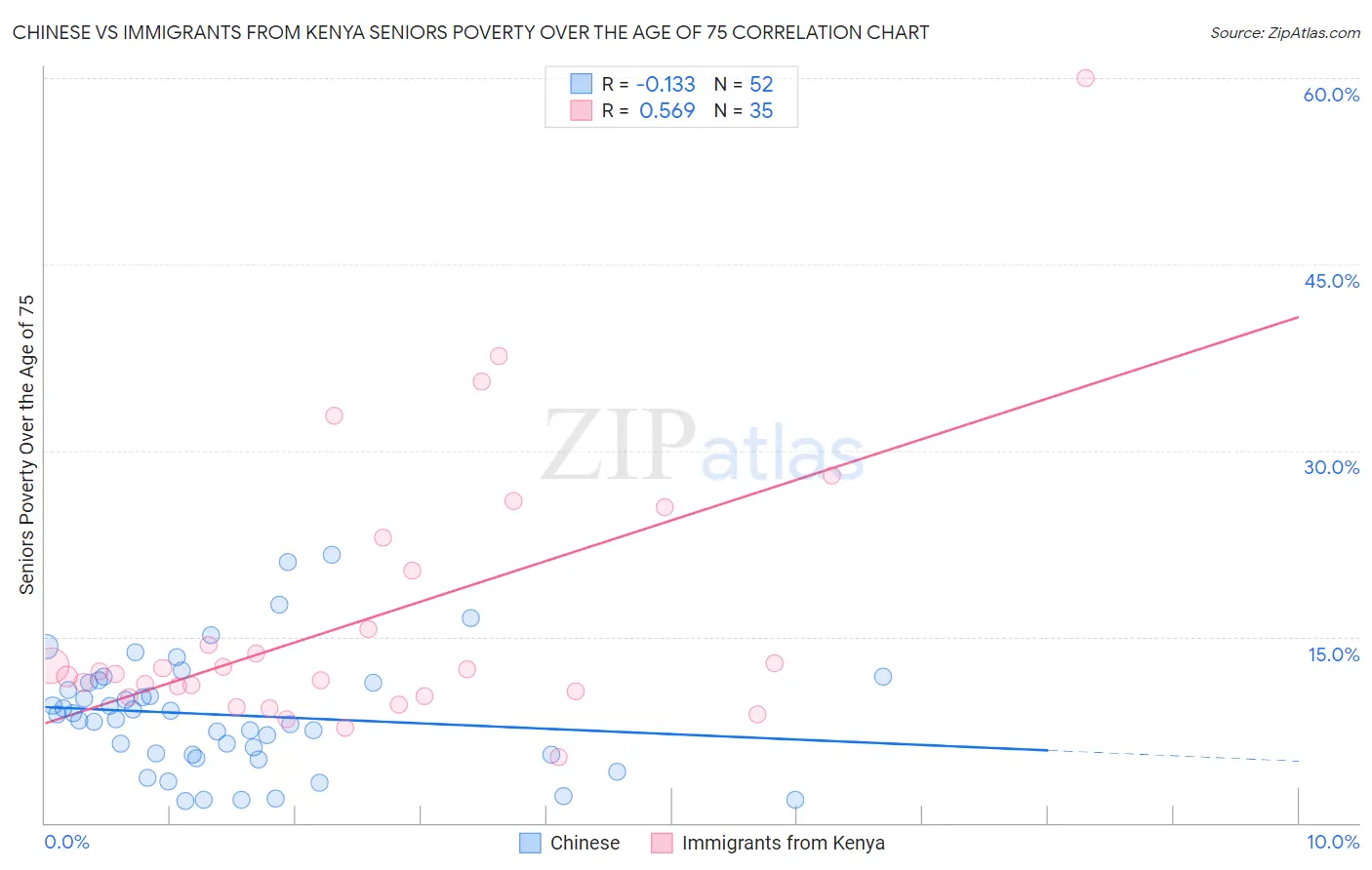 Chinese vs Immigrants from Kenya Seniors Poverty Over the Age of 75