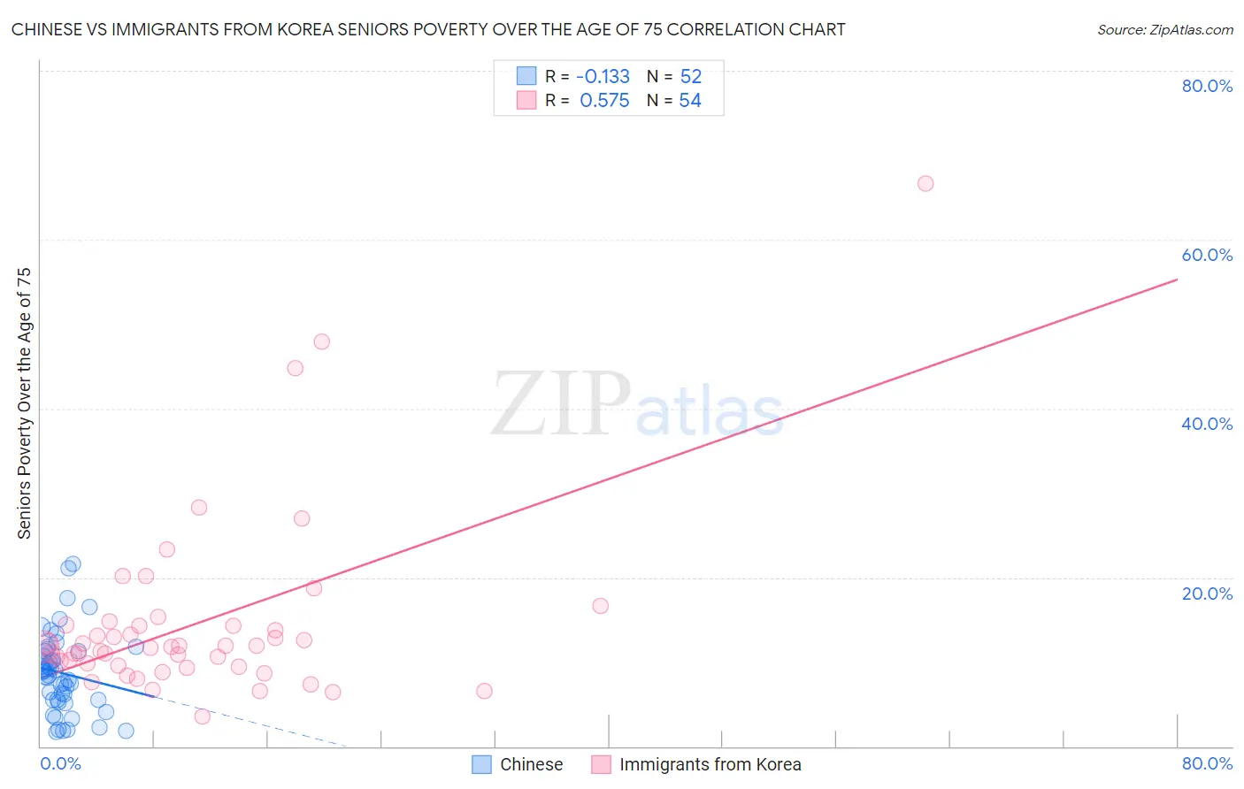 Chinese vs Immigrants from Korea Seniors Poverty Over the Age of 75