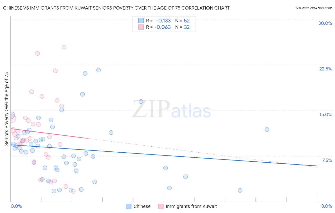 Chinese vs Immigrants from Kuwait Seniors Poverty Over the Age of 75